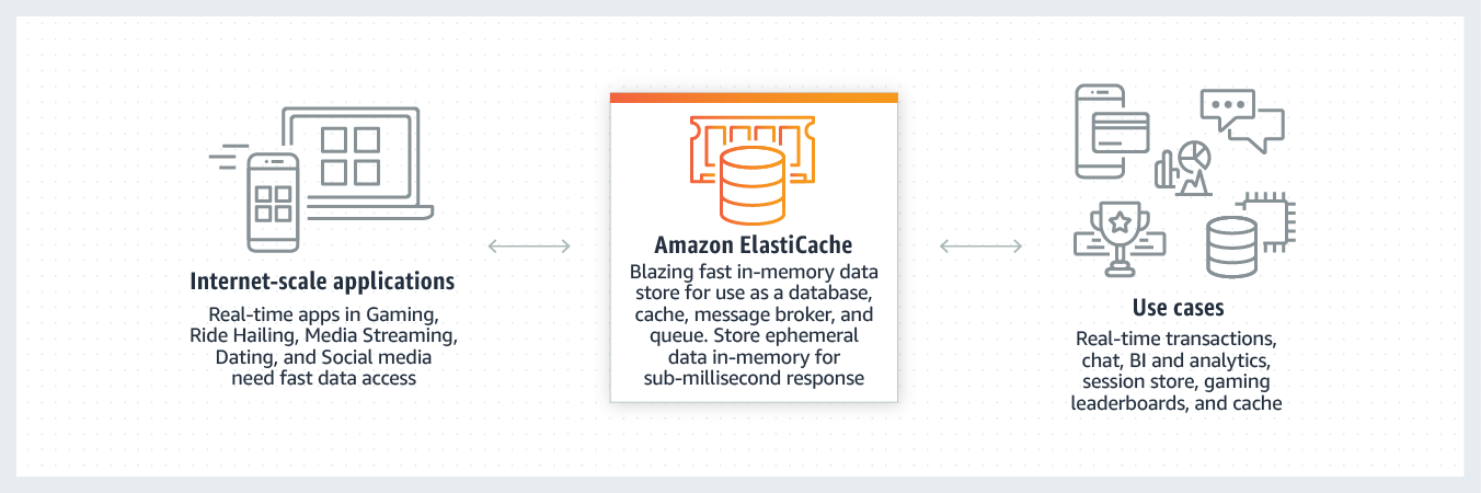 Hình ảnh minh họa cách hoạt động của Amazon ElastiCache