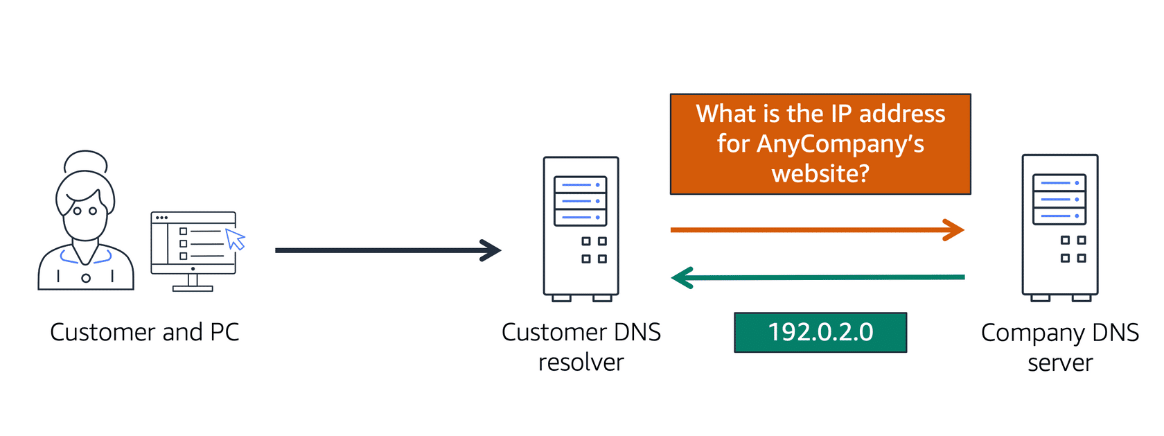 Tổng quan về cách hoạt động của DNS