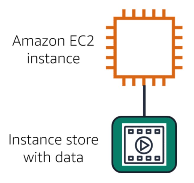 Hình ảnh về một phiên bản Amazon EC2 có kho phiên bản đính kèm đang chạy