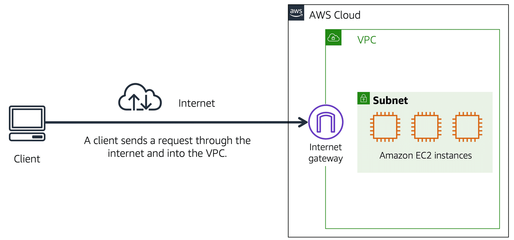 khách hàng gửi lưu lượng truy cập đến VPC qua cổng internet