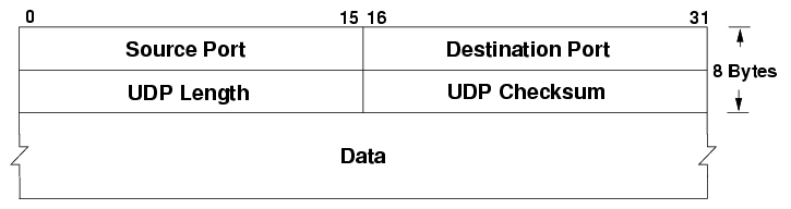 Tiêu đề UDP