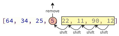 Dịch chuyển các phần tử khác khi một phần tử mảng bị loại bỏ.